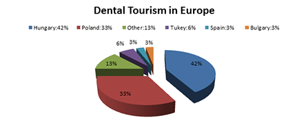 dental tourismus in Europa